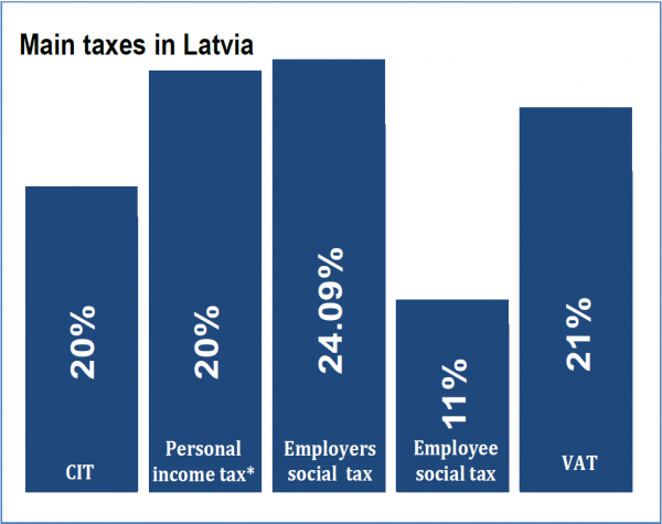 Latvia Company Formation